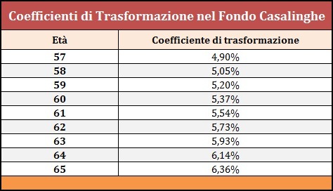 pensione casalinghe dai 57 anni a chi spetta requisiti domanda pensioni per tutti