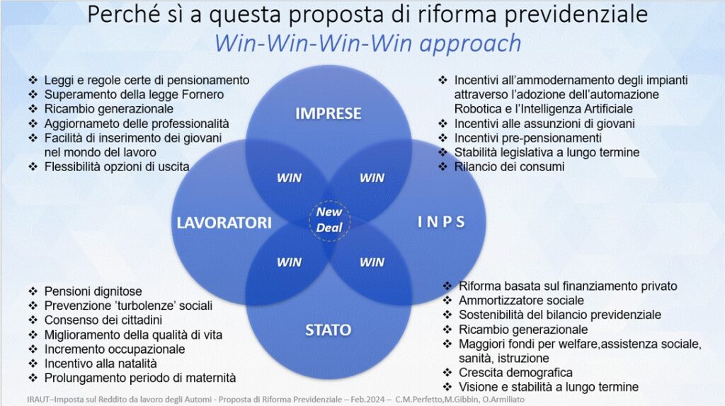 E se a pagare le nostre pensioni fossero (anche) i robot? Proposta  Perfetto-Armiliato-Gibbin - Pensioni per tutti